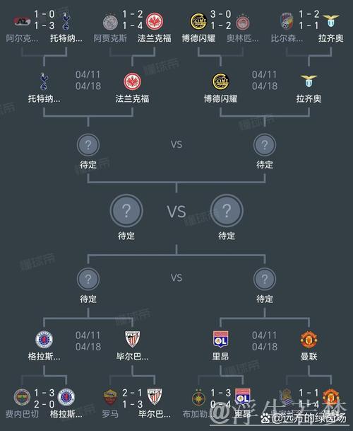 欧联杯8强揭晓!曼联热刺逆袭晋级 罗马惨遭点球淘汰 欧联杯8强揭晓!曼联热刺逆袭晋级 罗马惨遭点球淘汰