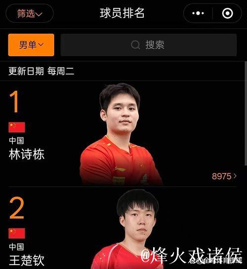WTT男单最新世界排名：王楚钦林诗栋位列前二