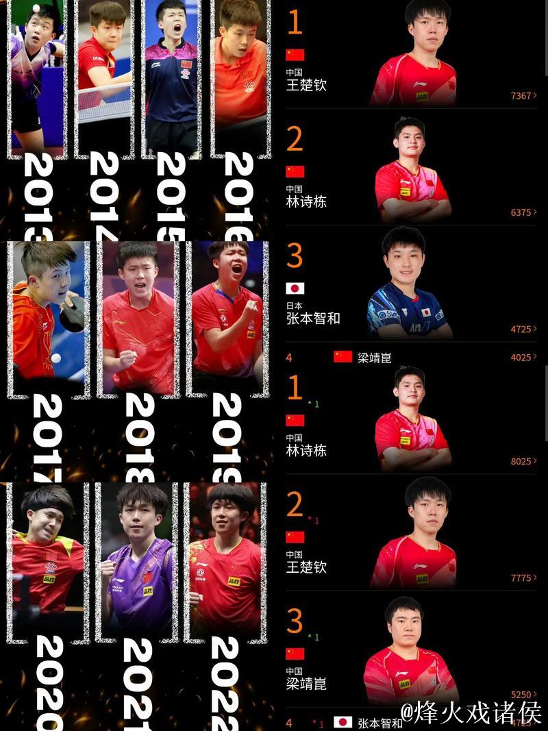 WTT男单最新世界排名：王楚钦林诗栋位列前二