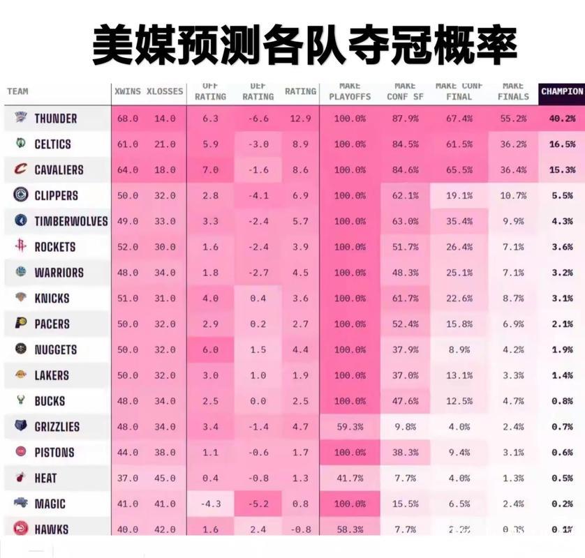 NBA冠军赔率：雷霆遥遥领先，湖人与火箭落后