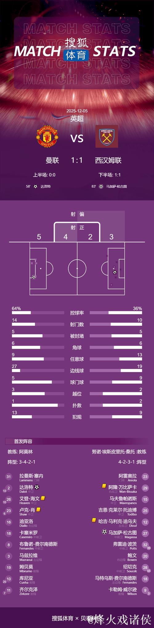 英超：达洛特破门 曼联1-1西汉姆联近5轮仅1胜