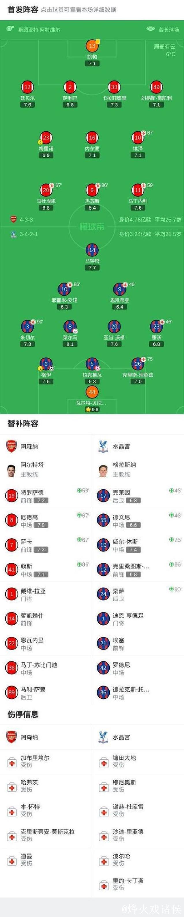 阿森纳历经点球大战 9-8淘汰水晶宫晋级联赛杯4强 阿森纳历经点球大战 9-8淘汰水晶宫晋级联赛杯4强